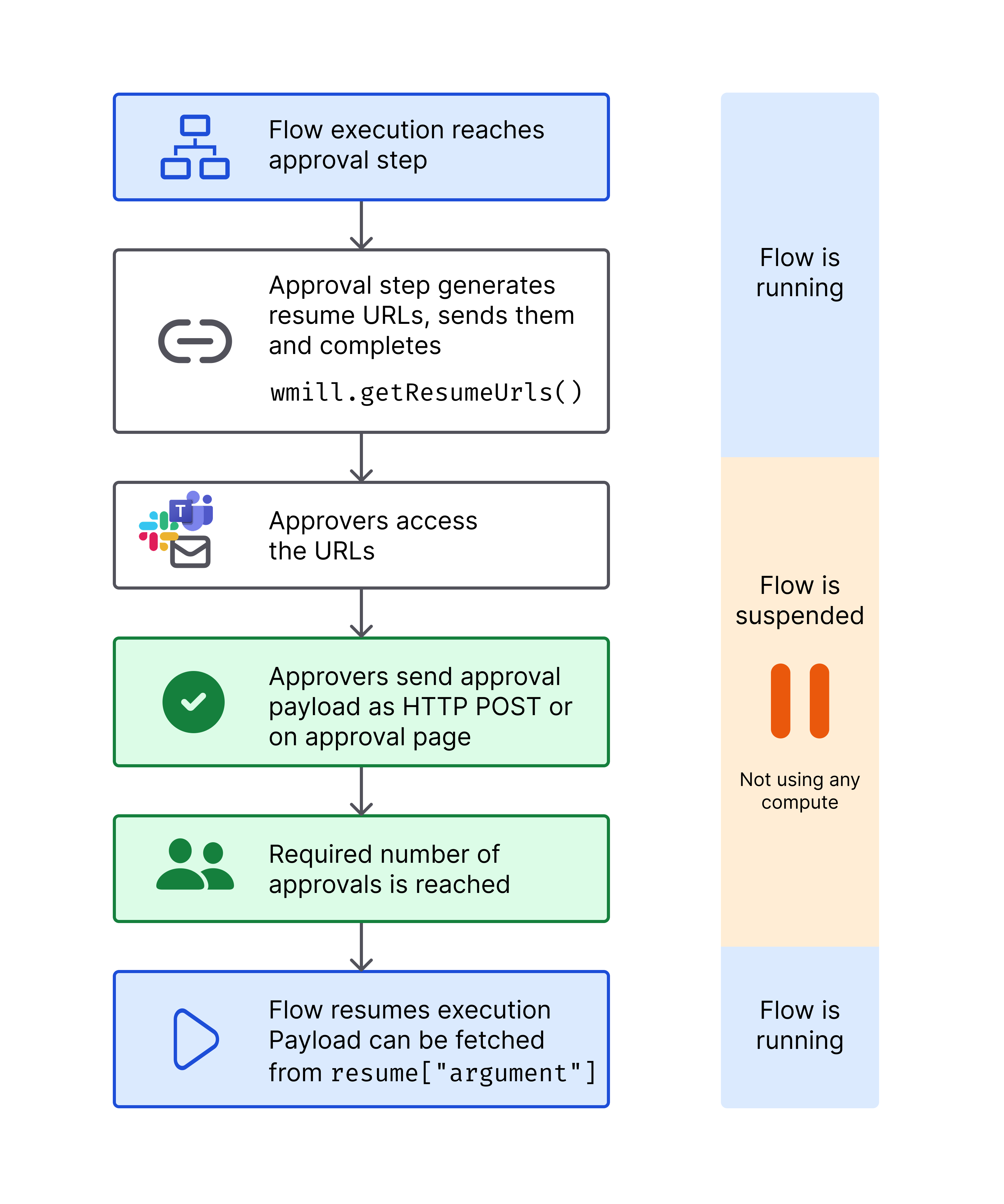 Approval step diagram Approval step diagram